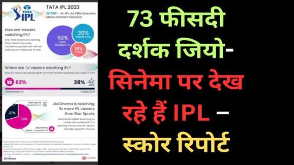 Jio Cinema: 73 फीसदी दर्शक जियो-सिनेमा पर देख रहे हैं IPL – स्कोर रिपोर्ट