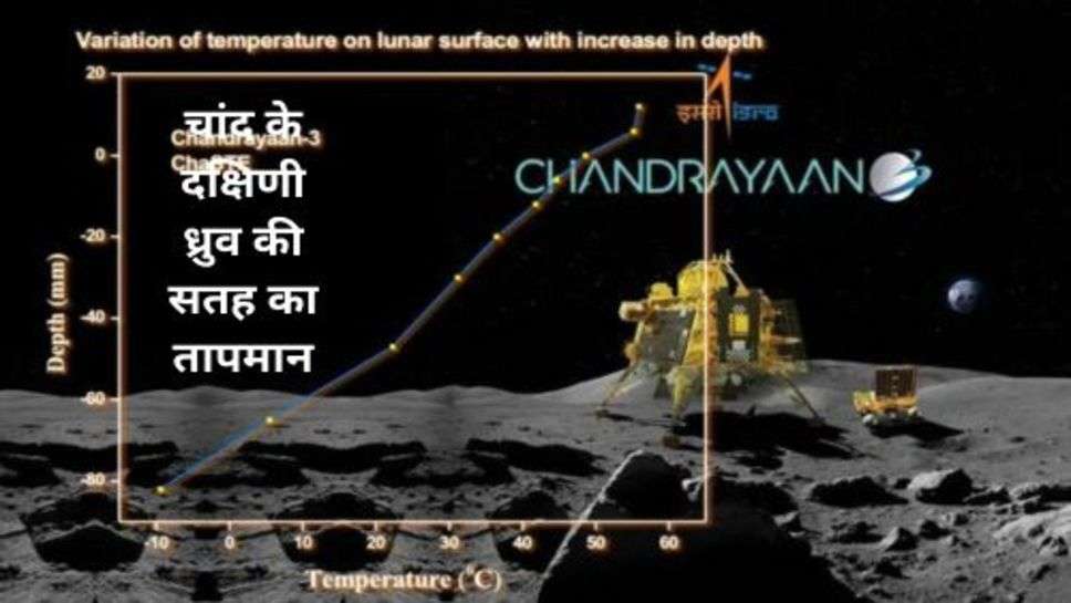 Vikram Lander Send Moon Temperature Information: चंदा मामा का तापमान देख चकराया इसरो के वैज्ञानिकों सर
