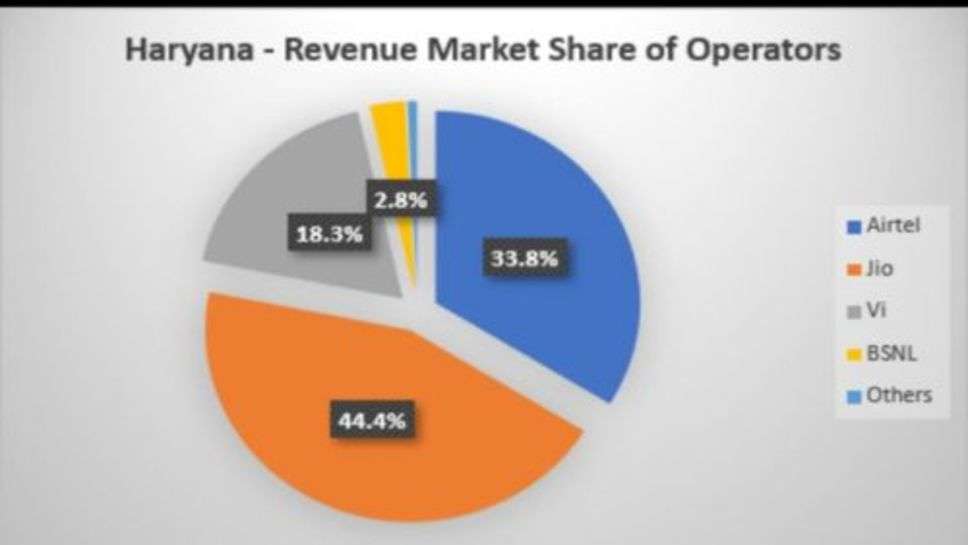 हरियाणा में Jio की राजस्व बाजार हिस्सेदारी में बढ़त बरकरार