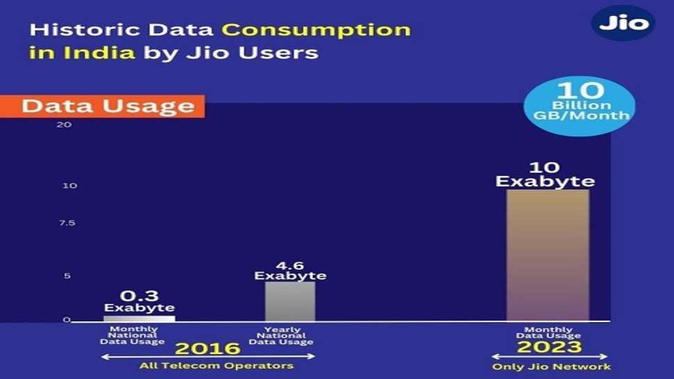 Reliance Jio: जियो यूजर्स ने रचा इतिहास, एक महीने में उड़ा डाला 10 अरब जीबी डेटा