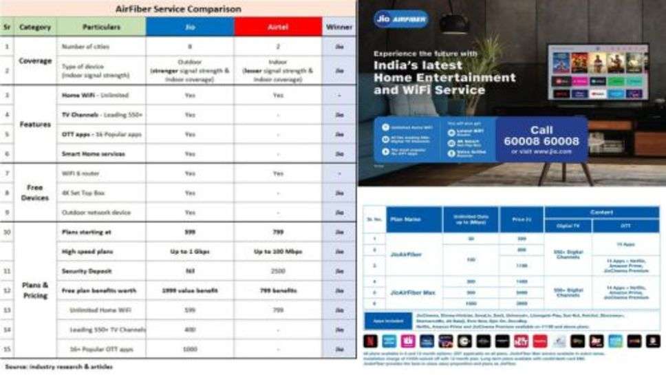 Jio Air Fiber : जियो एयर फाइबर 8 शहरों में लॉन्च, बिना केबल मिलेगी अल्ट्रा हाई स्पीड