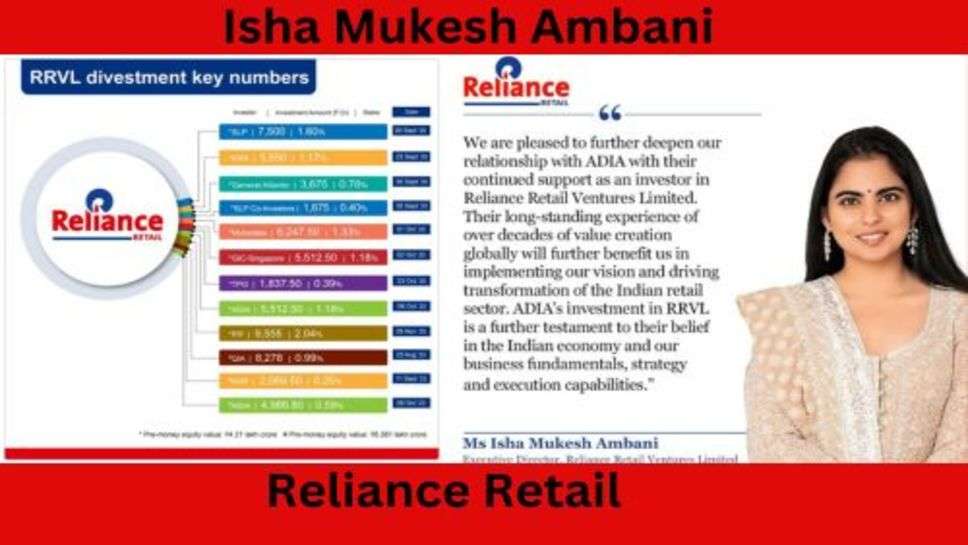 Reliance Retail: रिलायंस रिटेल में 0.59% इक्विटी के लिए ₹4,966.80 करोड़ का निवेश करेगी अबू धाबी इन्वेस्टमेंट अथॉरिटी